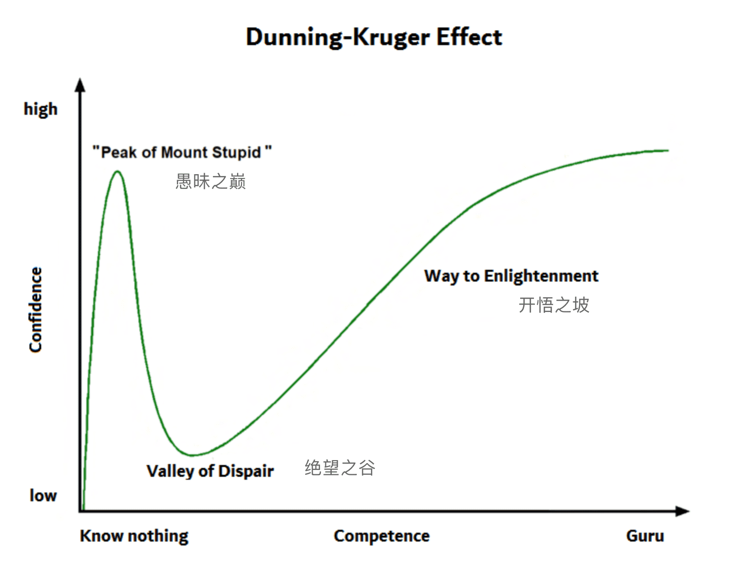 https://zh.wikipedia.org/wiki/File:Dunning-Kruger-Effect-en.png
