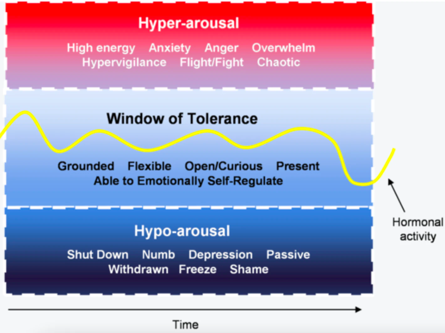 来源：Expanding the "Window of Tolerance”