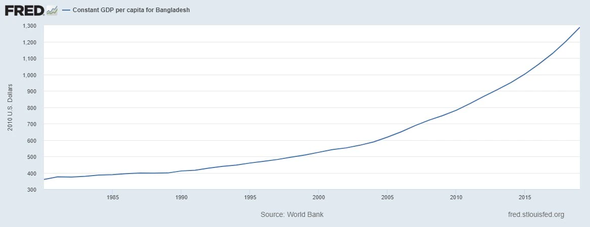 孟加拉国的经济增长正在加速，从前几年的 5% 左右到 2019 年的 7%