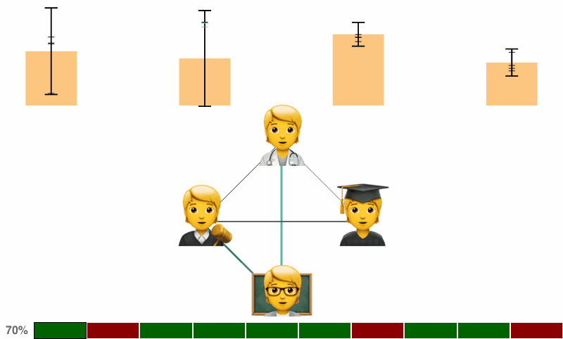 减少合作者的数量：更少的合作者使成功的可能性更大。