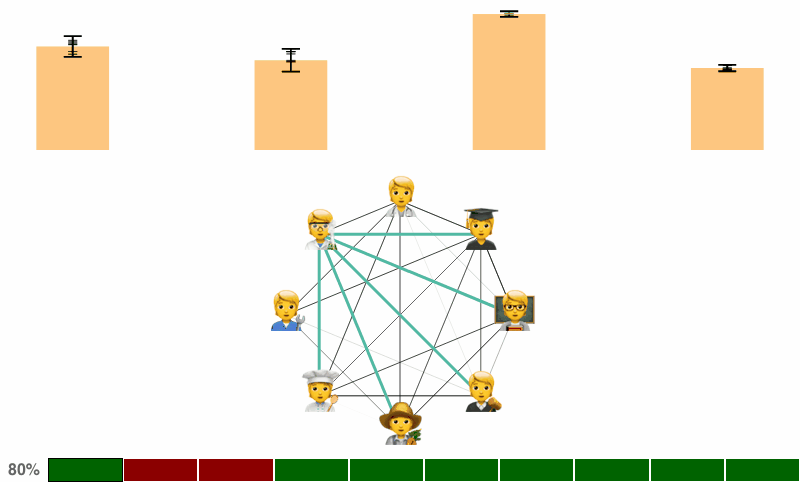 建立一致的心智模型：共同看待问题的方式会减少分歧，增加一致性。