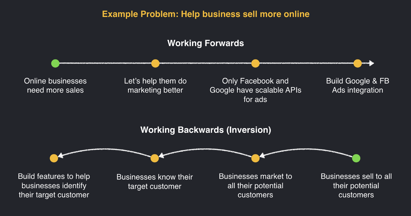 5. Working Backwards：不要从一个问题开始，然后寻找一个解决方案，而是从一个完美的解决方案开始，回溯到今天，找出从哪里开始。大多数团队倾向于向前工作，这种优化是以牺牲最终的影响力为代价的。向后工作可以帮助您确保将重点放在对客户最有影响力的长期工作上，因为您总是从一个完美的解决方案逆向工程。