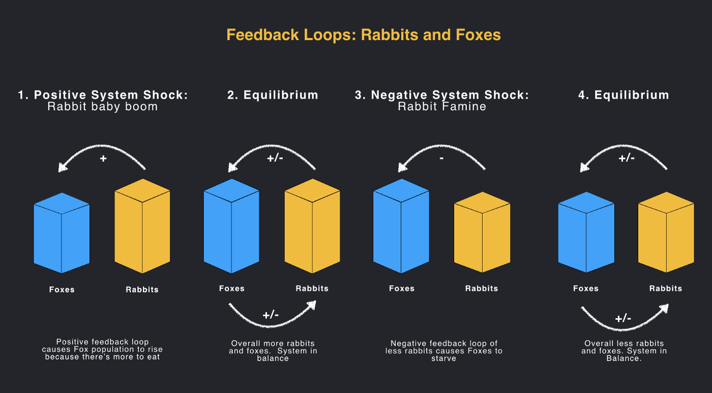 9.Feedback Loops：产品中的因果关系是由正反馈回路和负反馈回路连接的系统的结果。