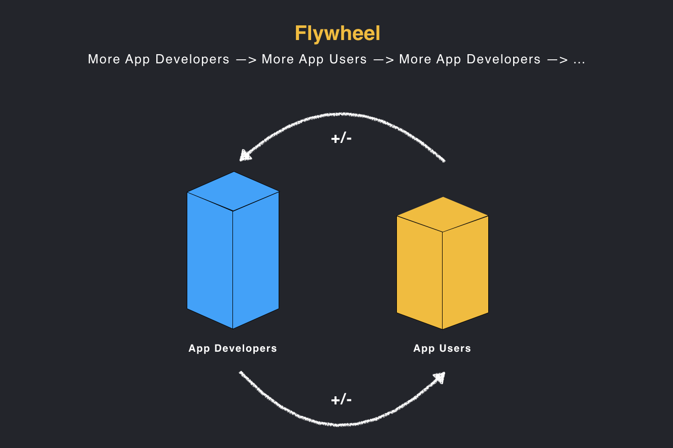 10. Flywheel (recursive feedback loop)：飞轮是一个与反馈循环相关的概念，但对于管理平台和市场非常重要。