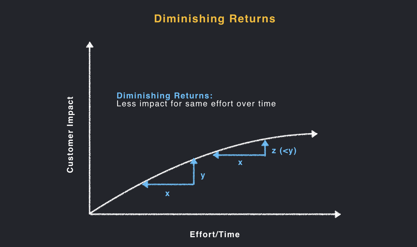 11. Diminishing Returns：假设你正在基于客户反馈和研究有效地迭代产品，你最终会达到一个点，那就是你没有太多的事情可以做来让它变得更好。是时候让你的团队继续前进，投资新的东西了。