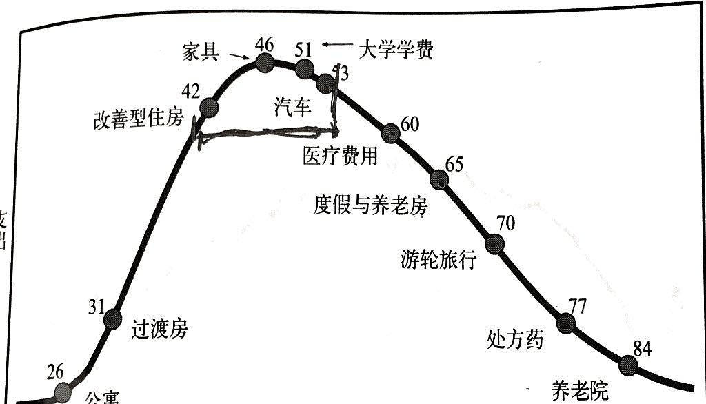 人消费周期中的重大事情和重大花费