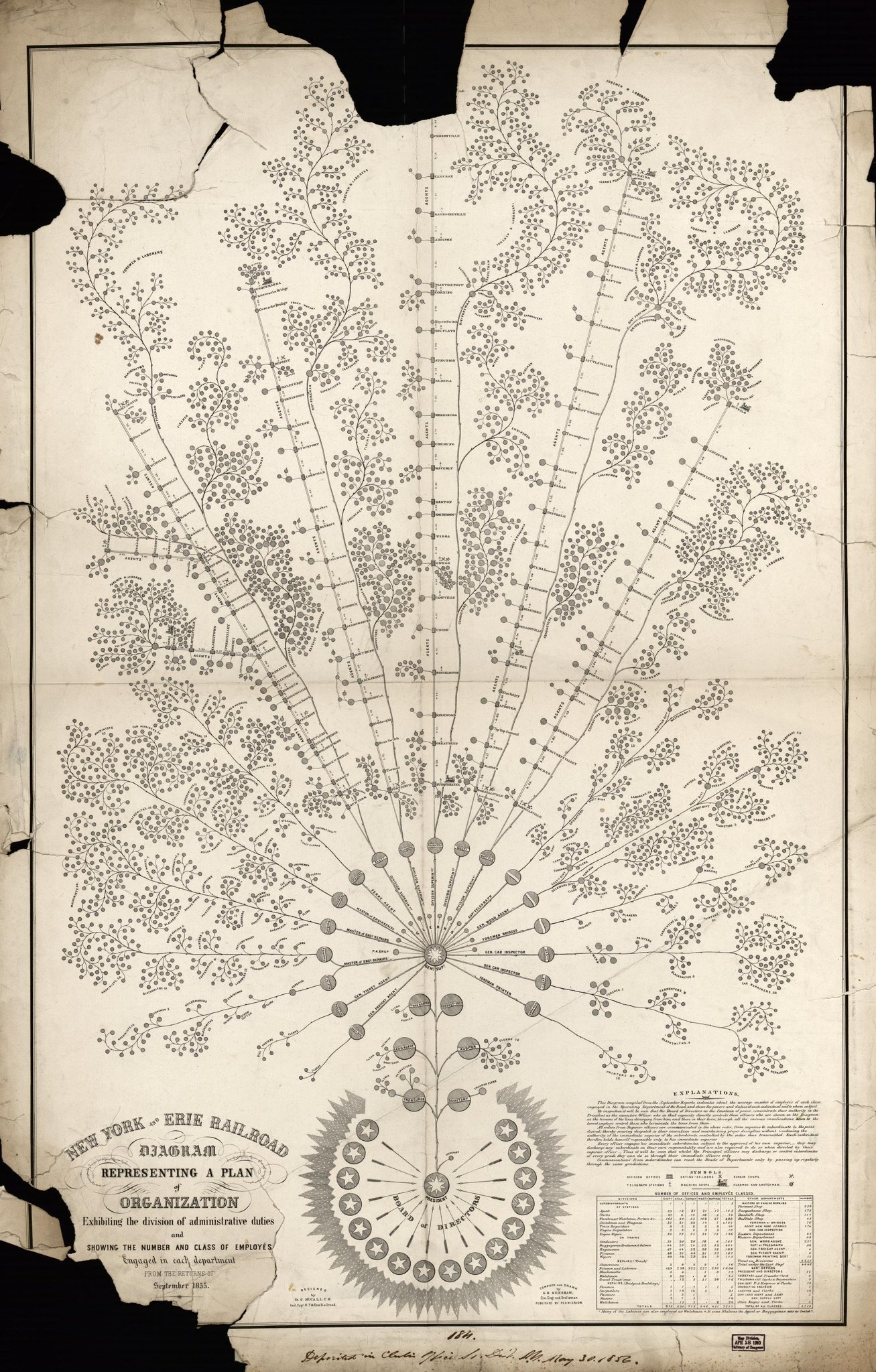 1855 年纽约和伊利铁路的组织架构图。
