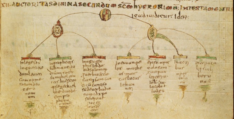 Jerome’s classification of scripture (Institution of Cassiodorus)