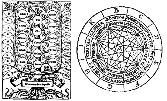 Ars Magna by Ramon Llull (source)