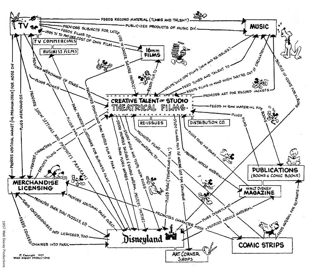 Walt Disney’s business map (Peter Duke)