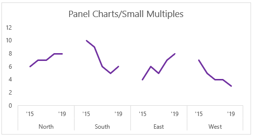 使用 Small multiple