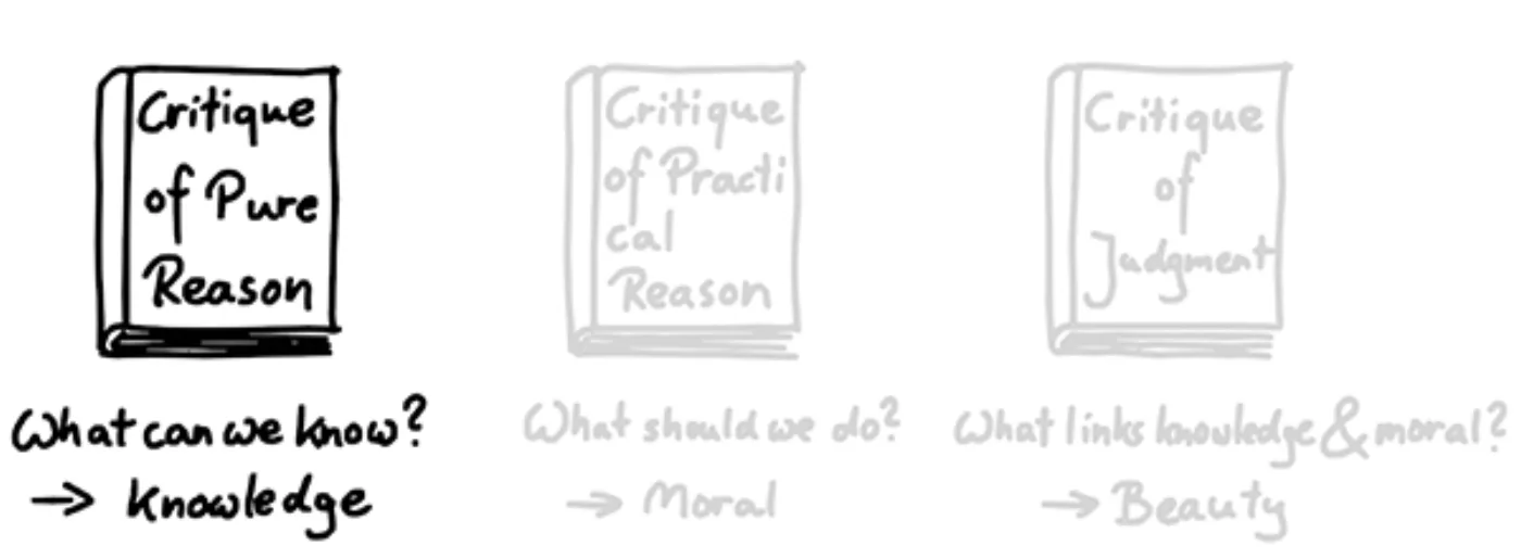 What can we know?  → What should we do？ → What links knowledge & moral ？