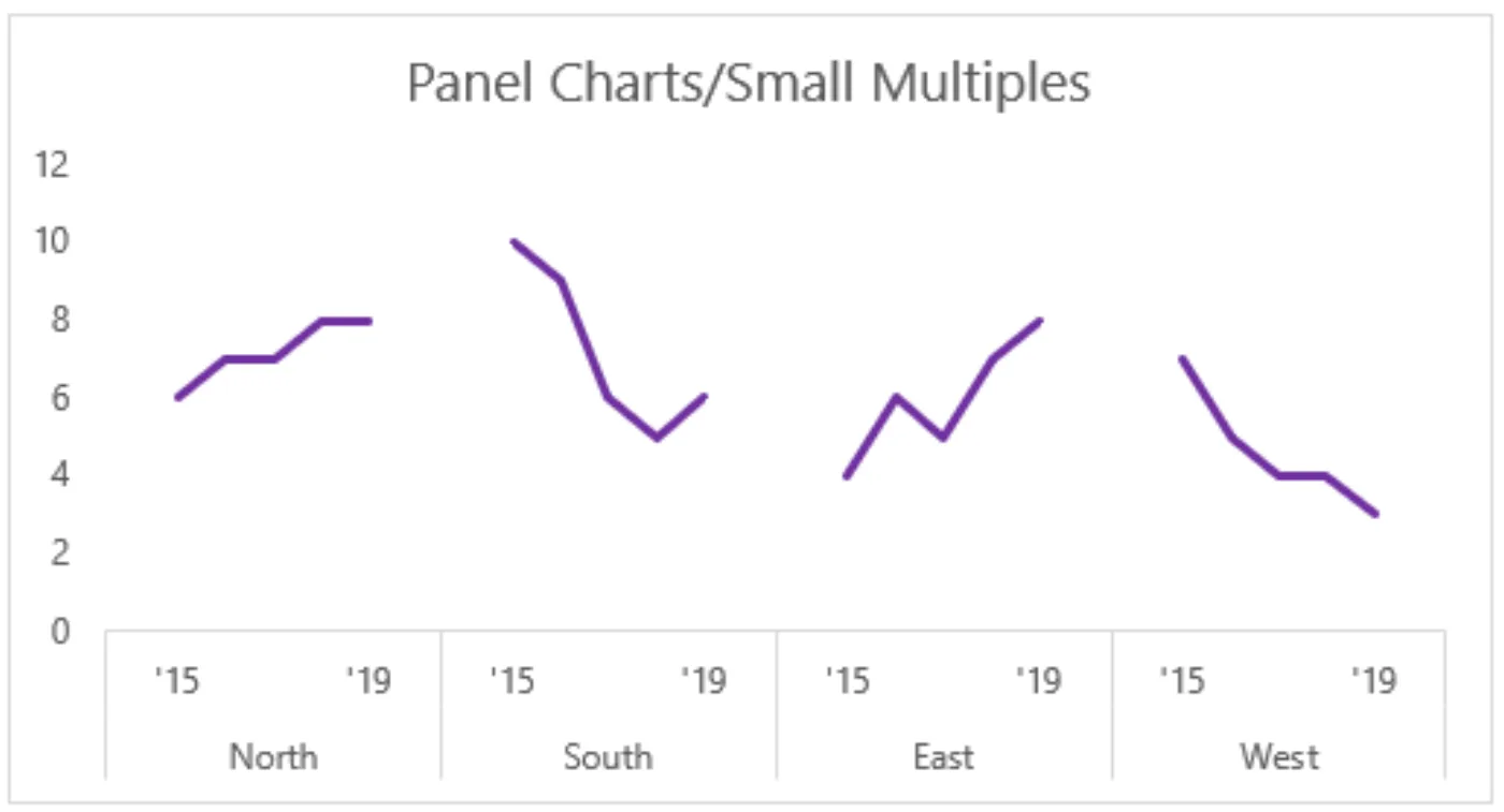 使用 Small multiple